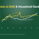 Line graph comparing US median debt and household savings from 2007 to 2023.